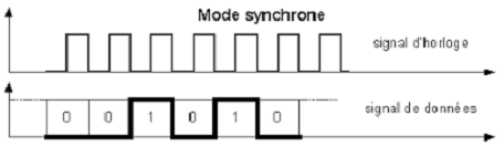 synchrone